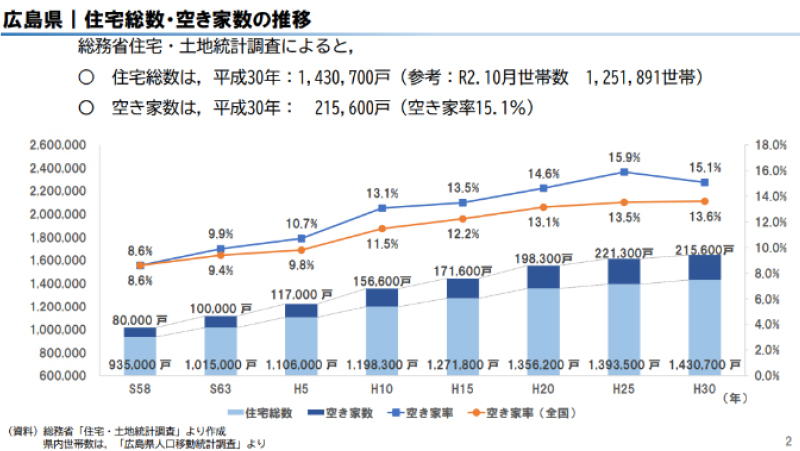 広島県｜住宅総数・空き家数の推移 グラフ