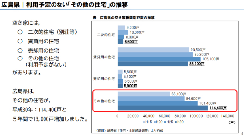 広島県｜利用予定のないその他住宅の推移 グラフ